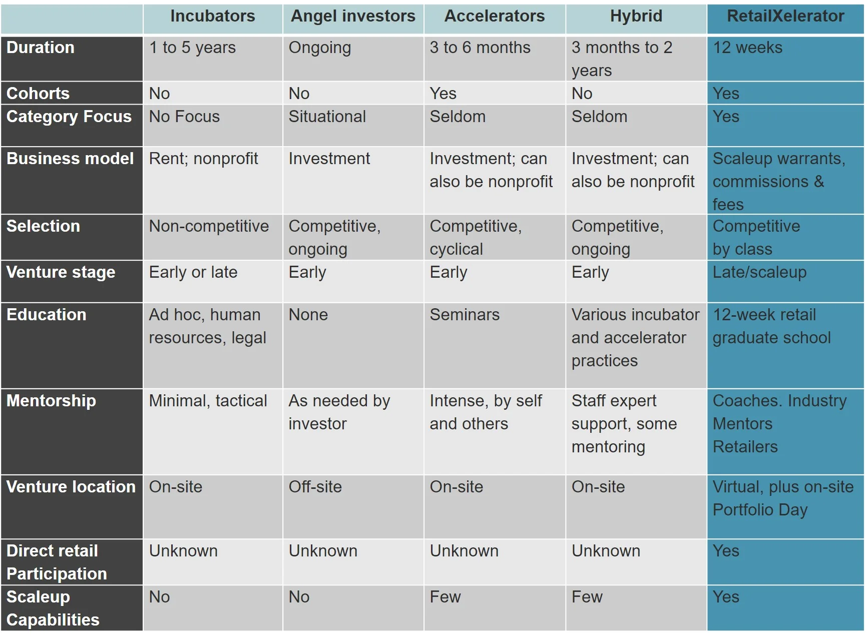 Source: “What Do Accelerators Do? Insights from Incubators and Angels” by Susan Cohen, 2013; adaptations by RetailXelerator, 2016