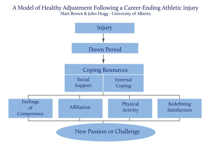 Healthy Adjustment to Career-Ending Injury or Health Condition - Part 1 Path to Recovery
