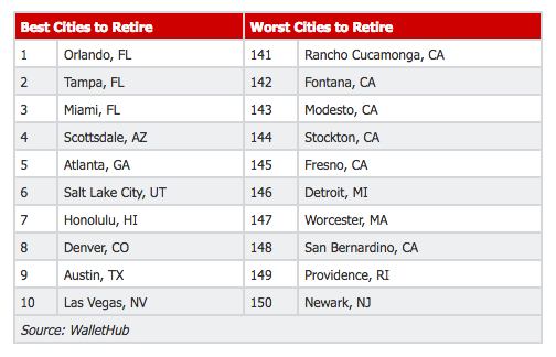 Orlando Leads Best Cities To Retire Study From Wallethub The Orlando Agency