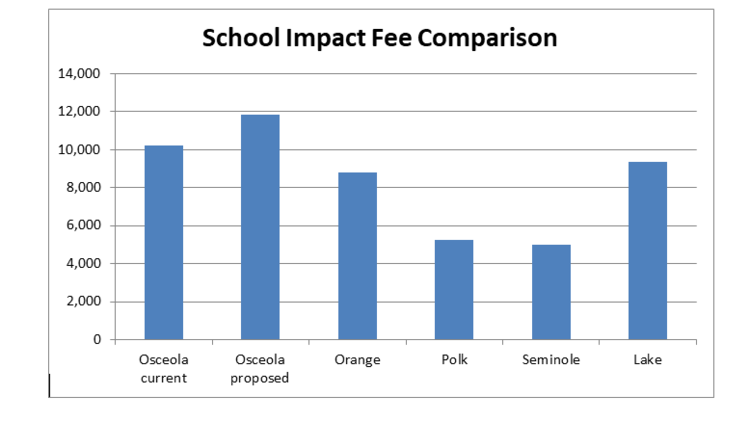 This chart shows how Osceola's current and proposed impact fees for single family homes compare with other Central Florida counties. (Tindale Oliver)