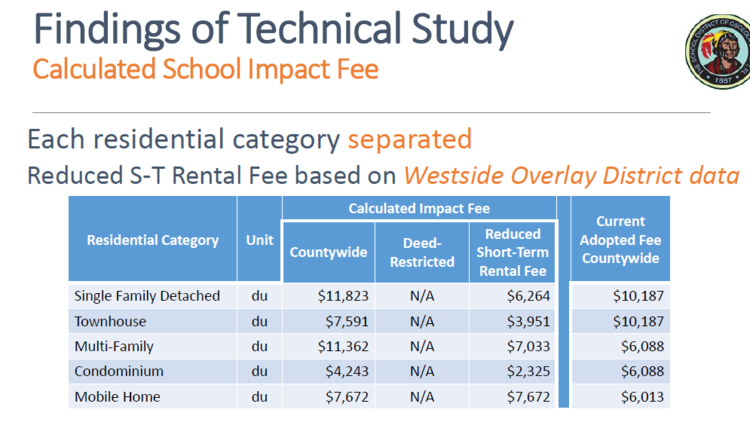 Osceola Schools Superintendant Debra Pace has recommended the following school impact fees, with an exemption for deed restricted vacation home resorts and lower fees for other types of short-term rentals. (Osceola County School District)