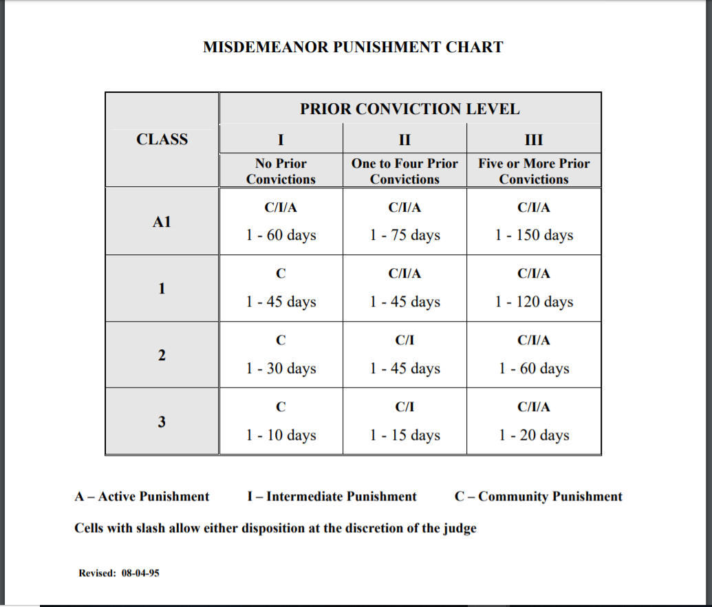 Structured Sentencing Chart