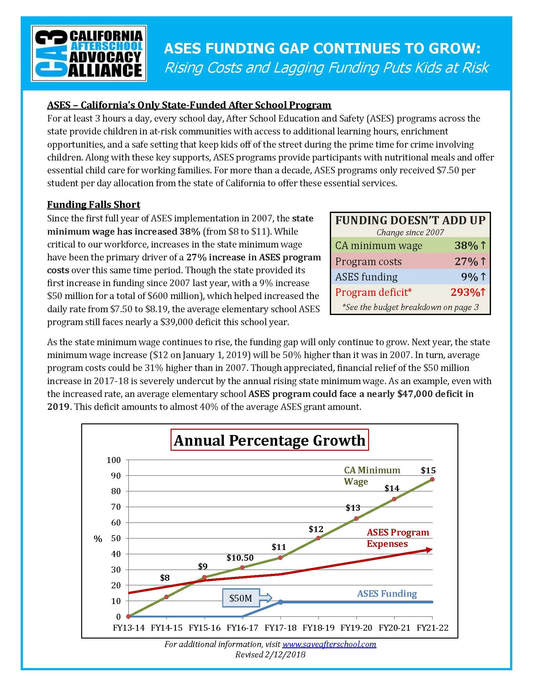 ASES FUNDING GAP CONTINUES TO GROW
