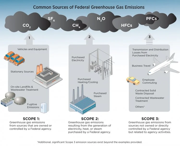 https://energy.gov/management/spo/common-sources-federal-greenhouse-gas-emissions