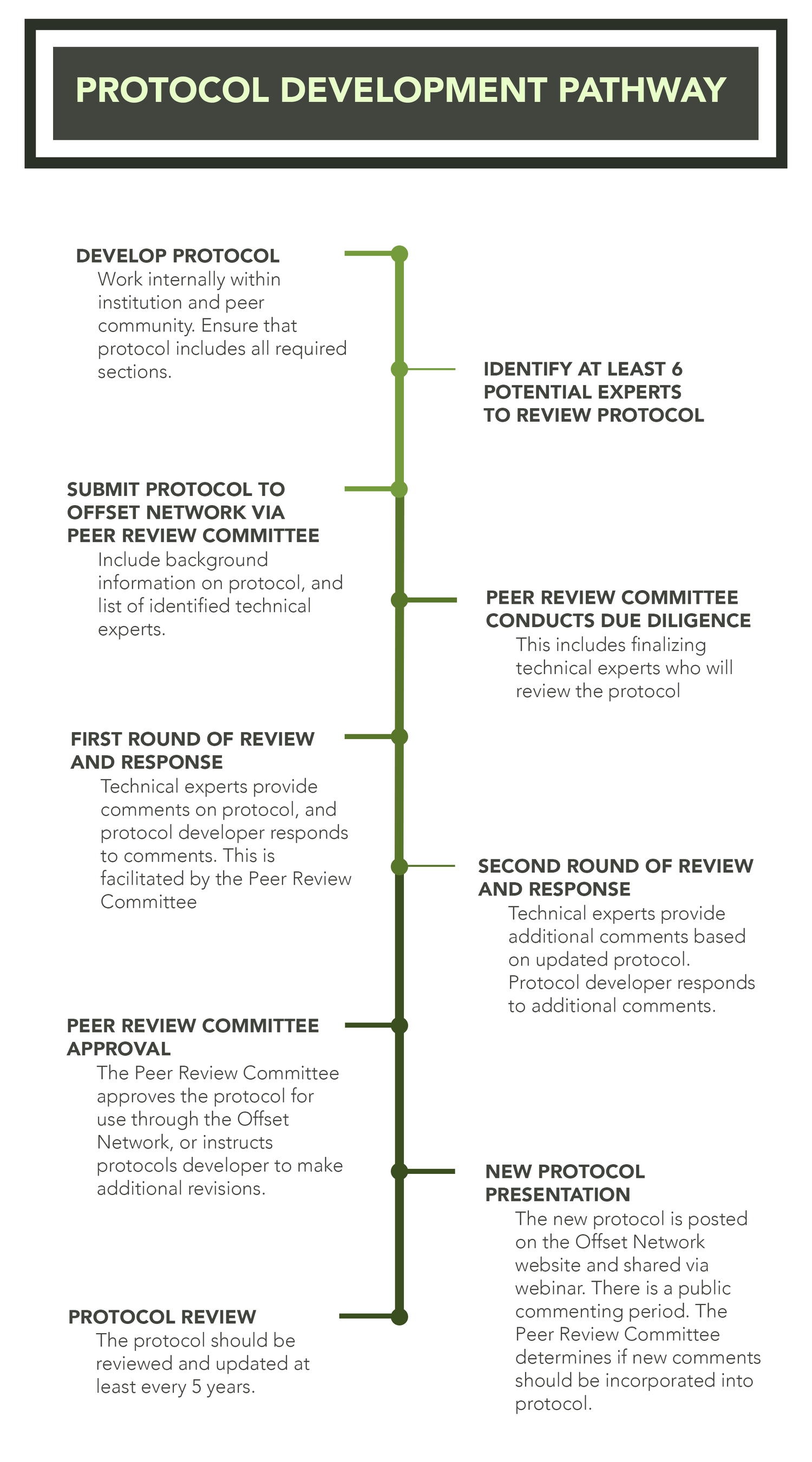 Develop a Protocol — Offset Network