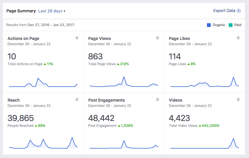 Post engagement is a success when it is 10% of your reach. As you can see here, our post engagement after Challenger no.1 was 110% of our reach.