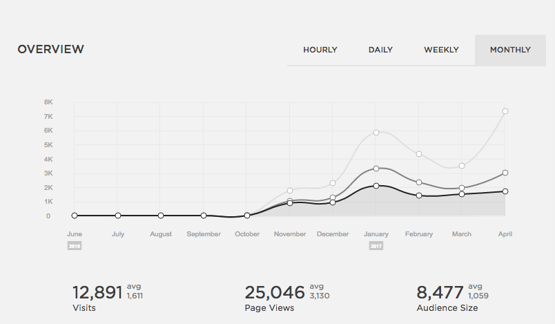 Our website visits since launching in November 2016