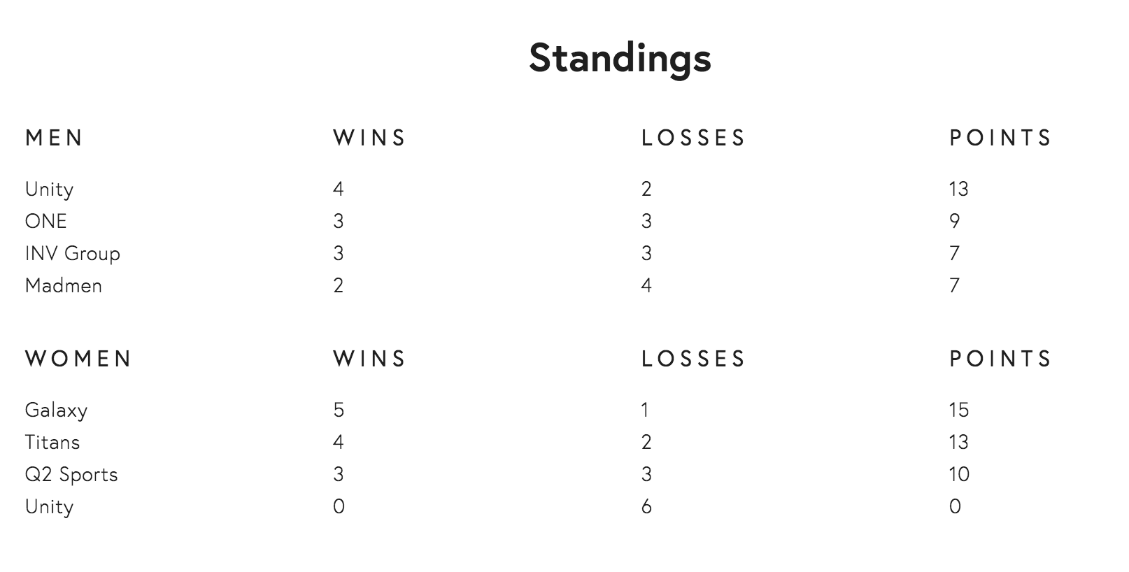 Legend: 3 points for a win in 3 or 4 sets. 2 points to the winner in a 5 set, 1 point to the loser. 