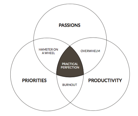 The Practical Perfection Sweet Spot
