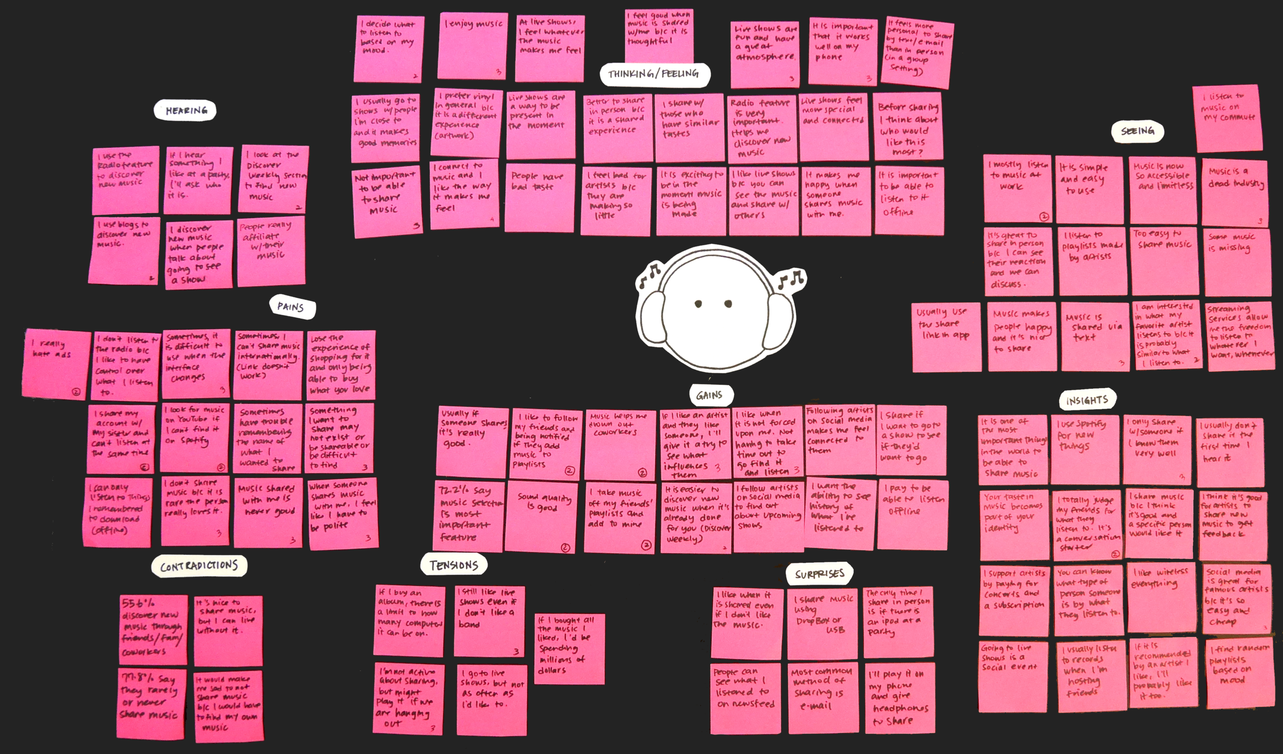 Empathy map created using information gathered from my research
