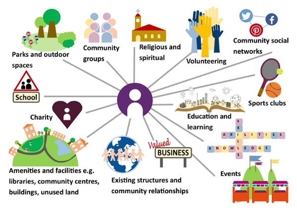Different potential sources of support for referrals