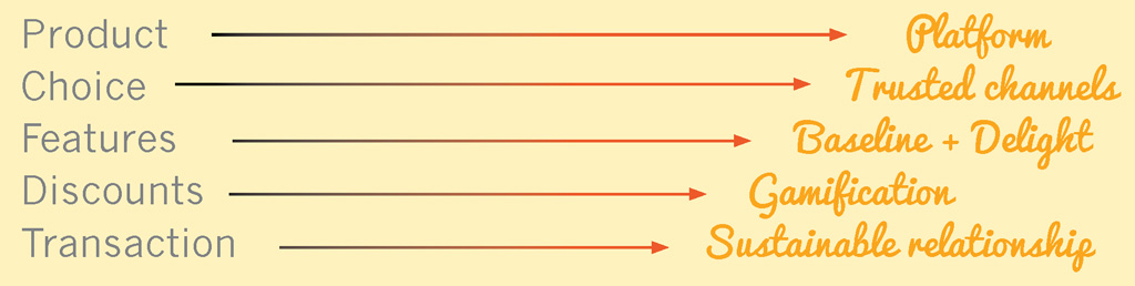 Figure 4. Tracking the trend: The five shifts we have observed
