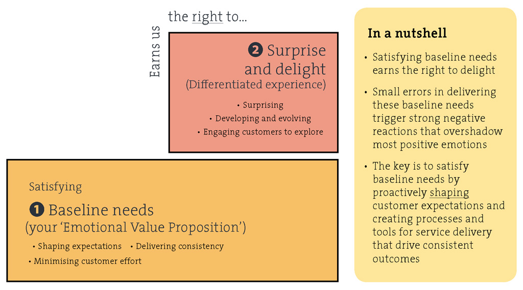 Figure 5. From Features to Experience: Baseline and Delight in the brain