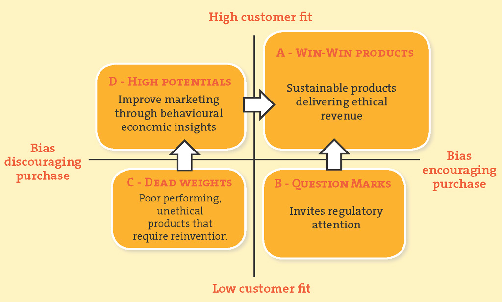 Figure 6. Creating sustainable customer relationships