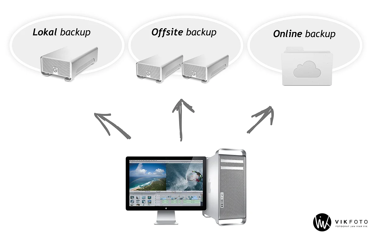 Guide til sikkerhetskopiering