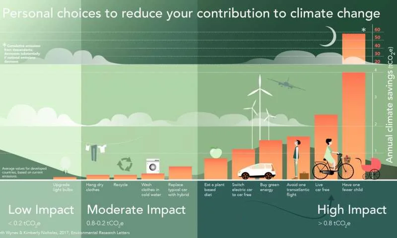 The best lifestyle solutions to reduce climate change. Seth Wynes & Kimberly Nicholas, 2017/Environmental Research Letters