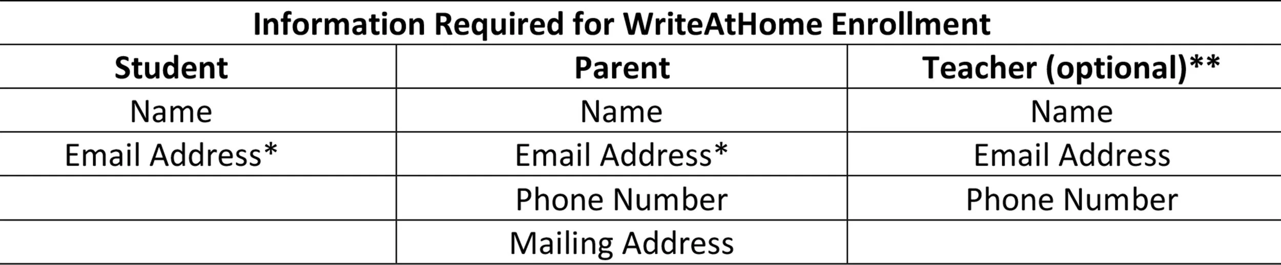 Information_Required_for_WriteAtHome_Enrollment.jpg