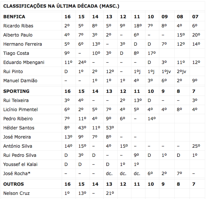 Fonte: Revista Atletismo.