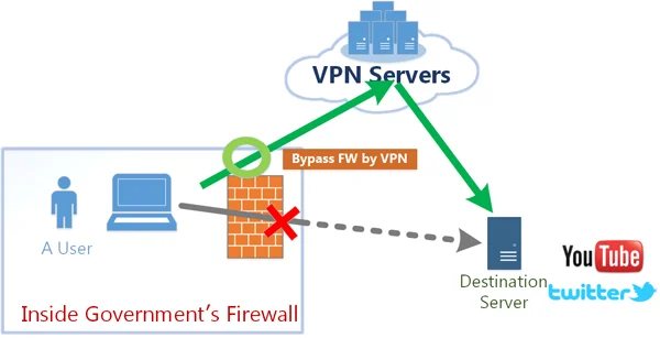 Funcionamento de um VPN