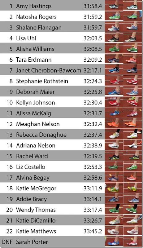 Foot Strike of Women for the Olympic Time Trials:
This picture comes from Iain Hunter at BYU: http://biomechanics.byu.edu/ . We found it on Peter Larson’s Blog: Runblogger.com http://www.runblogger.com/2012/06/foot-strike-patterns-of-men-and-women.html
Here are some of our thoughts:
It would have been nice to see each of these in turn on video for further analysis; What this shows are a few things;
People who are at this level and run fast have different foot strike patterns, this type of foot strike does not always equal the fastest times (though the top 3 were mid foot strikers, something we work with our athletes to achieve)
7 (and 1 DNF) were midfoot strikers
4 were forefoot strikers
11 were heel strikers
many runners has asymmetrical strikes, depending on side (4)
4 of these runners seem to have a significant varus in either their fore foot or rear foot. However this is difficult to truly tell from such small single snapshot pictures. And just because it appears to be a varus landing does not mean that it is true on examination, a foot that has reduced peroneal activity can appear to have a varus strike, but that does not truly then comment on a true forefoot varus. Also, remember from our previous posts, if a runners is employing a notable degree of cross over gait technique the approach of the foot to the ground and at the ground can appear to be forefoot varus. * These are critical points, because what you see is not necessarily what you truly have. There are possibly many variables playing out.
shoes which have green on them are more popular (7)
Neither Shawn nor Ivo could run a 10K and have a chance against any of these folks
Have a great Saturday
Ivo and Shawn