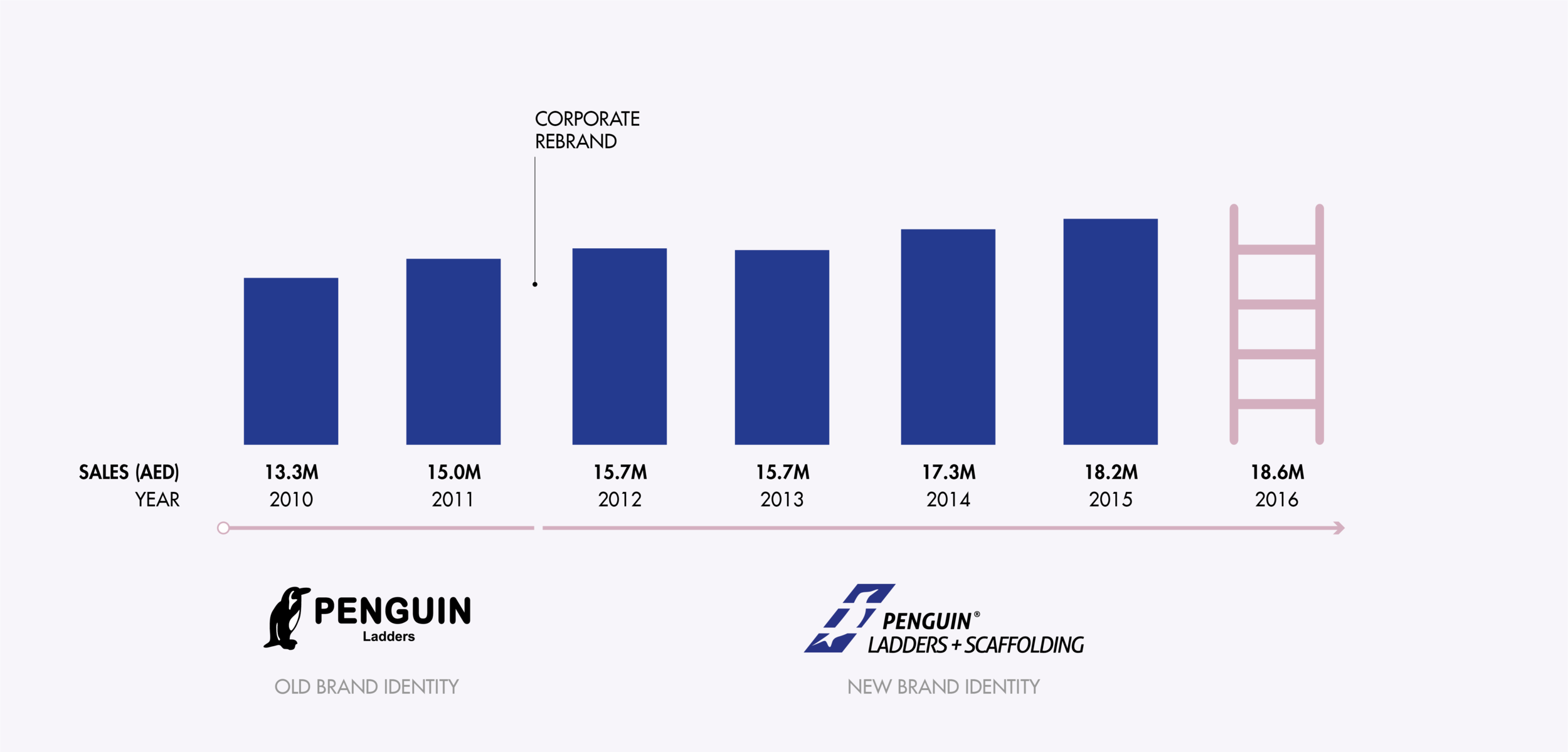 Externally, annual sales continue to rise in part due to strong brand recognition and clear communication materials.