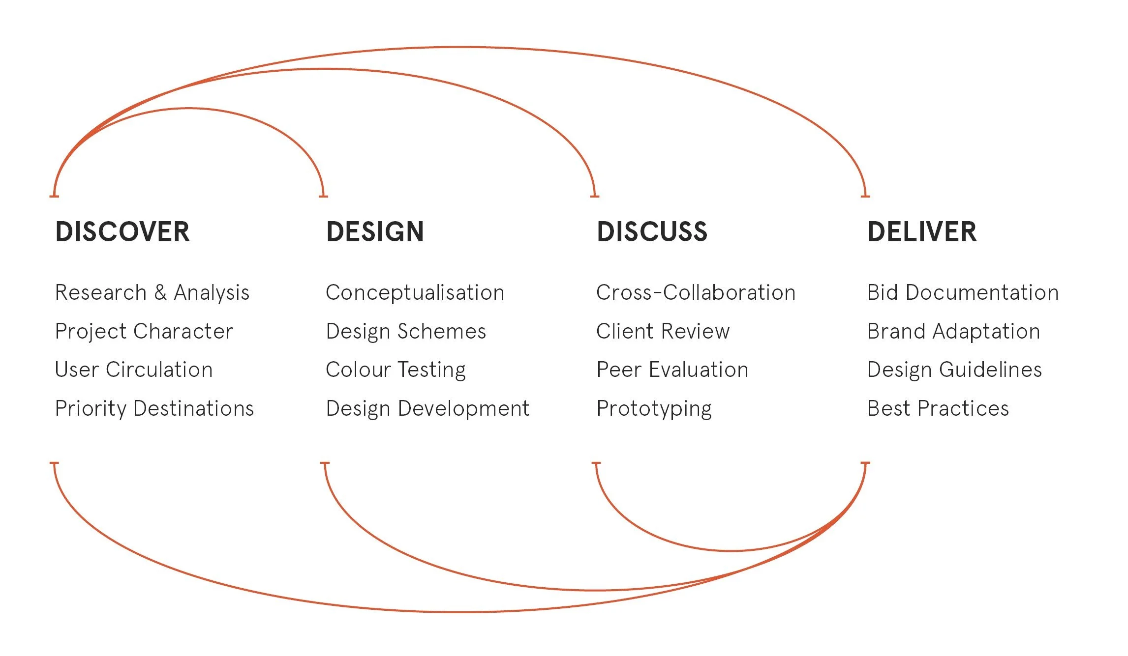 Design Thinking Design Process
