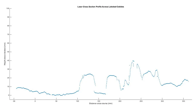 Corresponding laser topographic profile of the seabed.