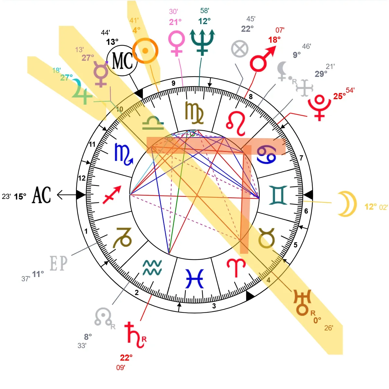 Brigitte Bardot T-square astrology