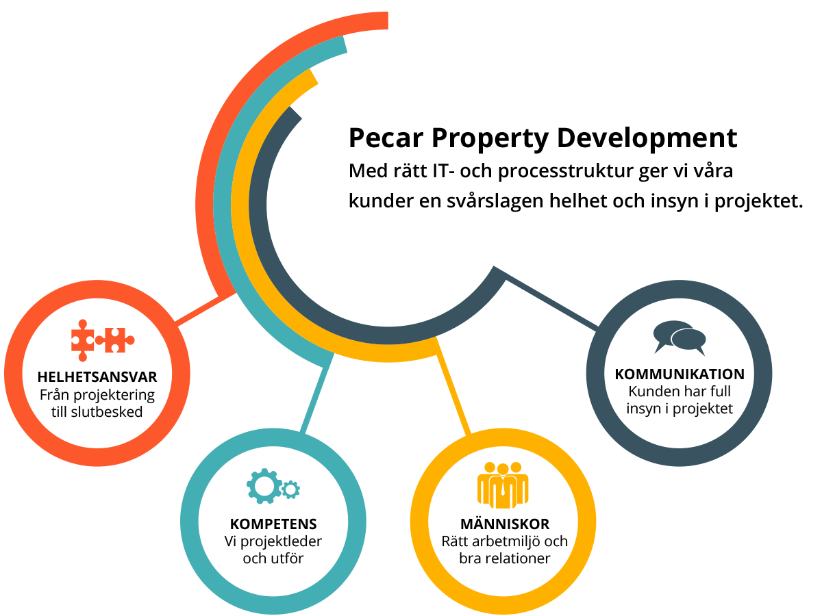 process-pecar-property-development.png