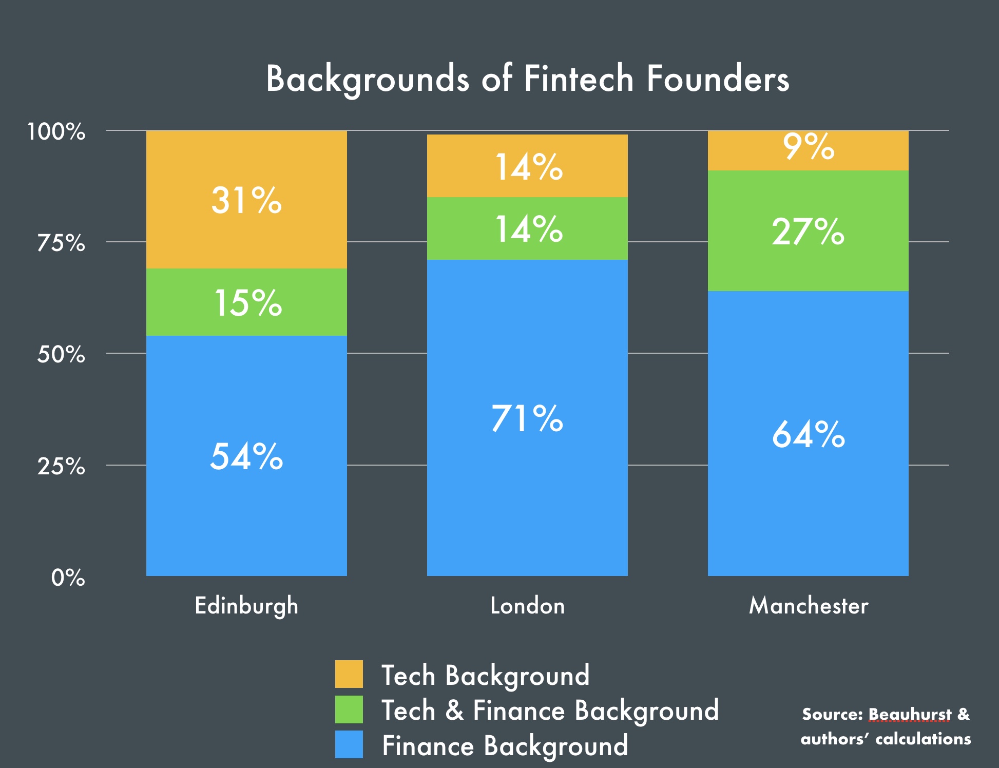 Edinburgh has fewer FinTech founders with a finance background