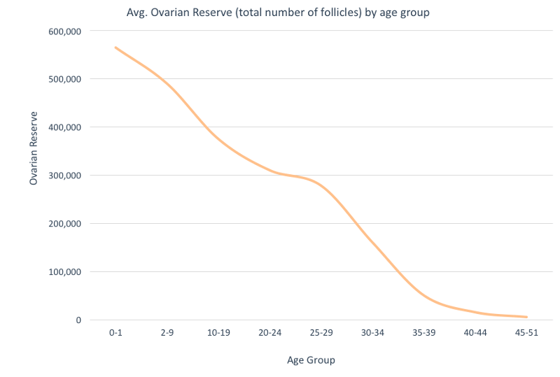 Druce, P. (2016). You will ovulate 400 times in your life - understanding ovulation. Retrieved from https://www.ovulationcalculator.com/ovulation/