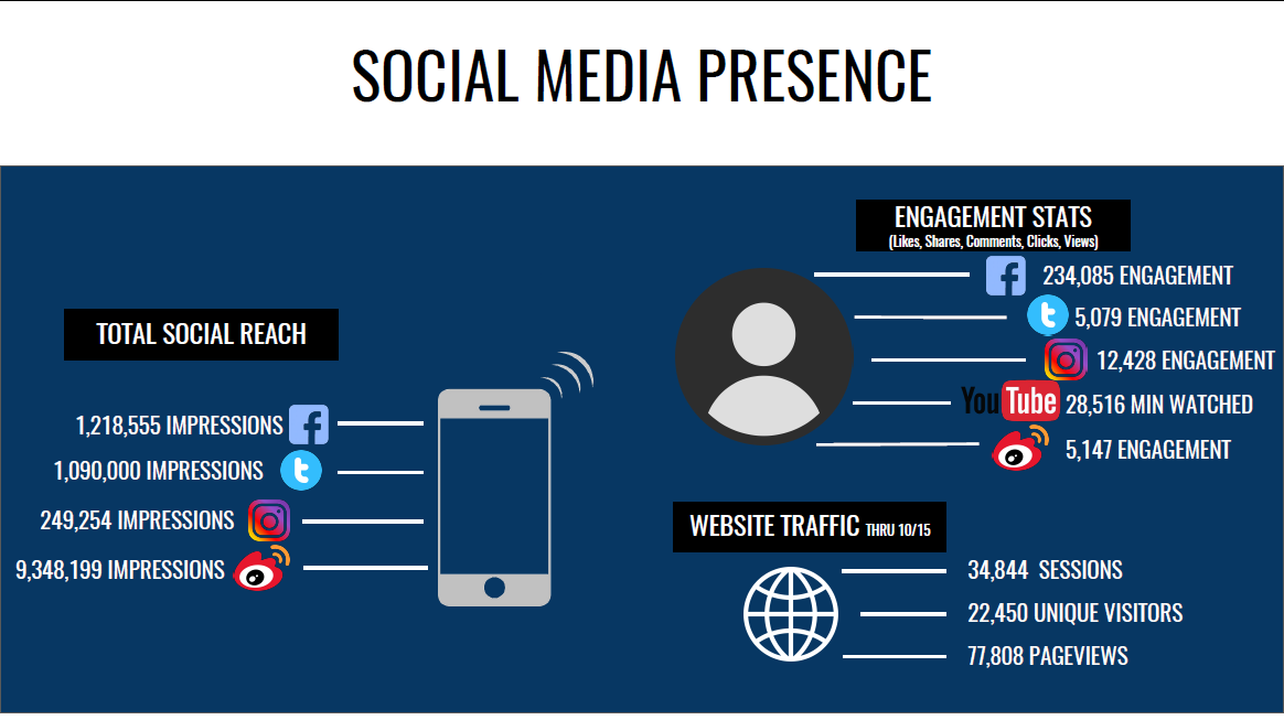 Global Social Media Summary Example