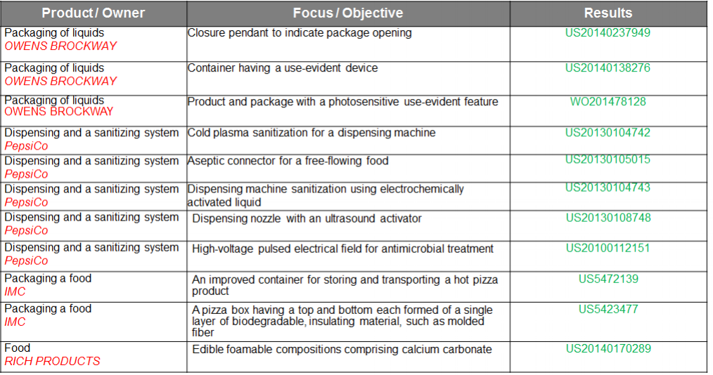 NOTE: Results column includes selected patent filings (applications and grants), but does not represent a complete list.