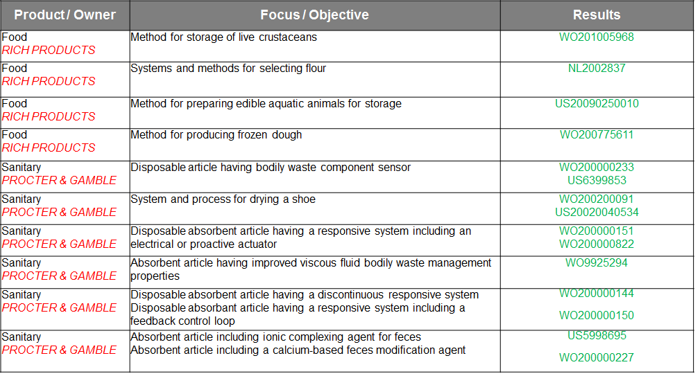 NOTE: Results column includes selected patent filings (applications and grants), but does not represent a complete list.