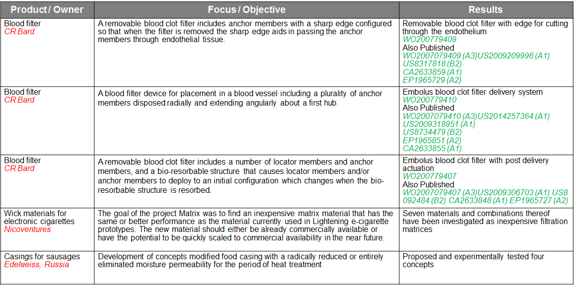 NOTE: Results column includes selected patent filings (applications and grants), but does not represent a complete list.