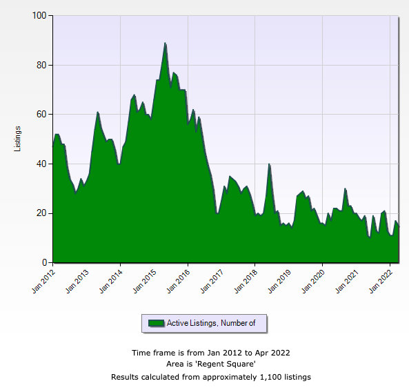 historic count of active listings in regent square