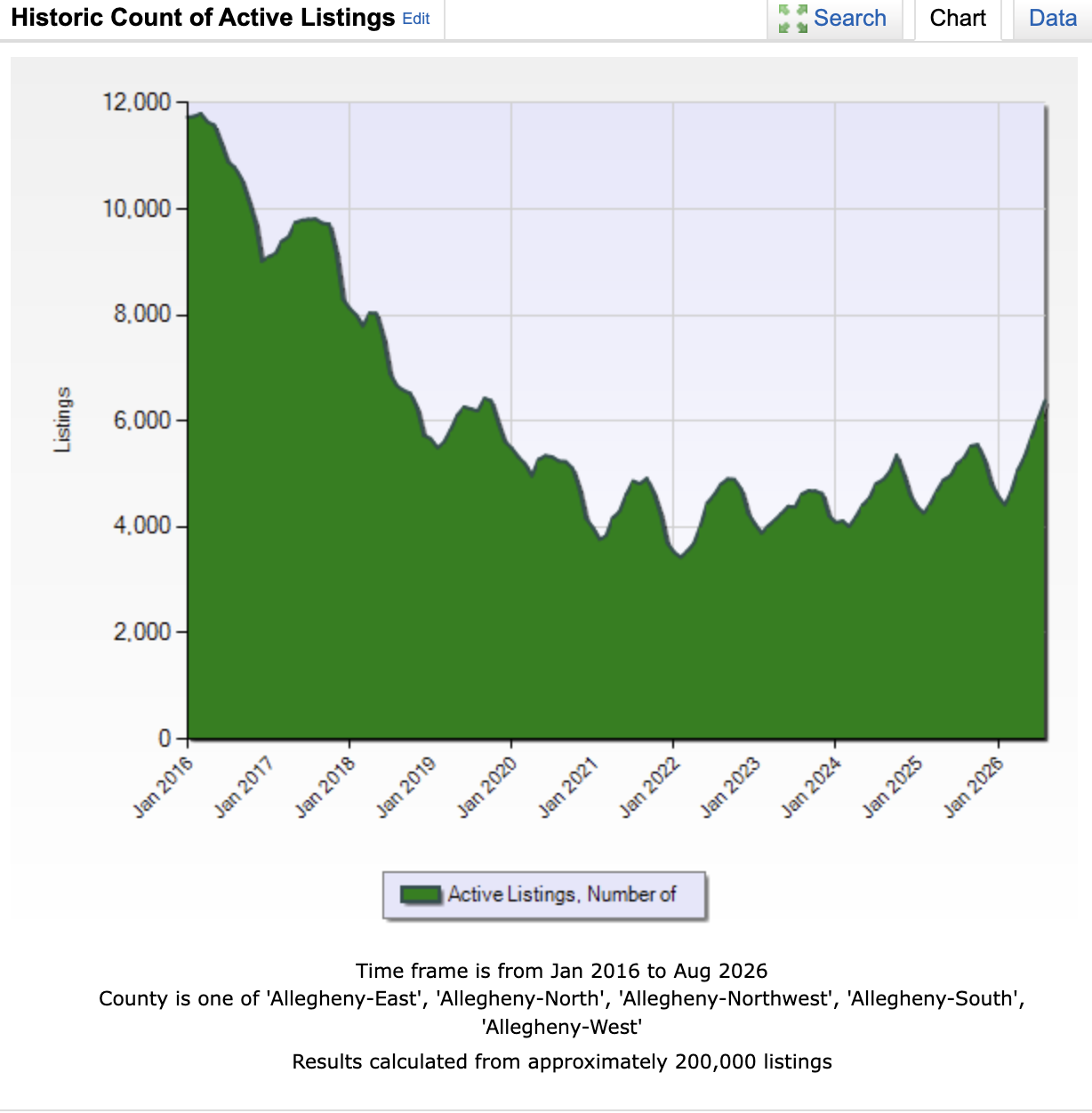 Active Listings Over Time