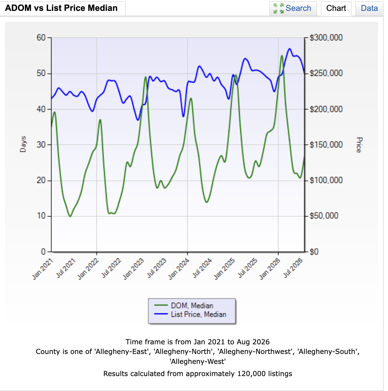 ADOM vs List Price