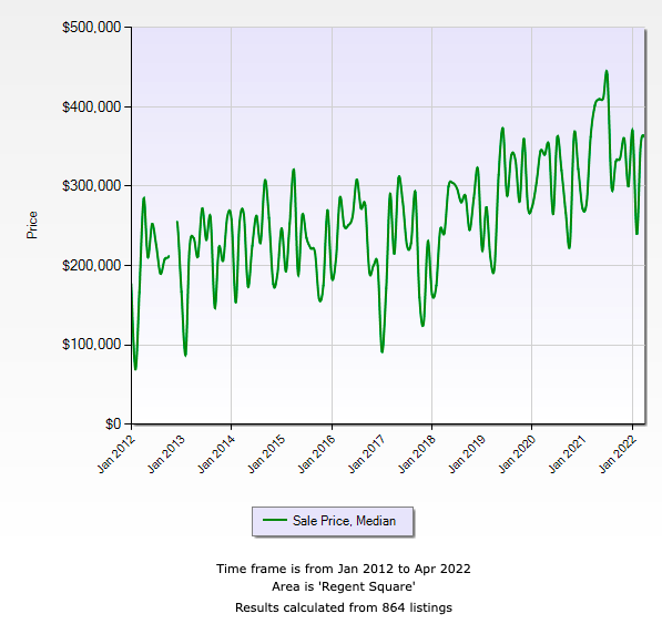 historic price trends for median sales price in regent square