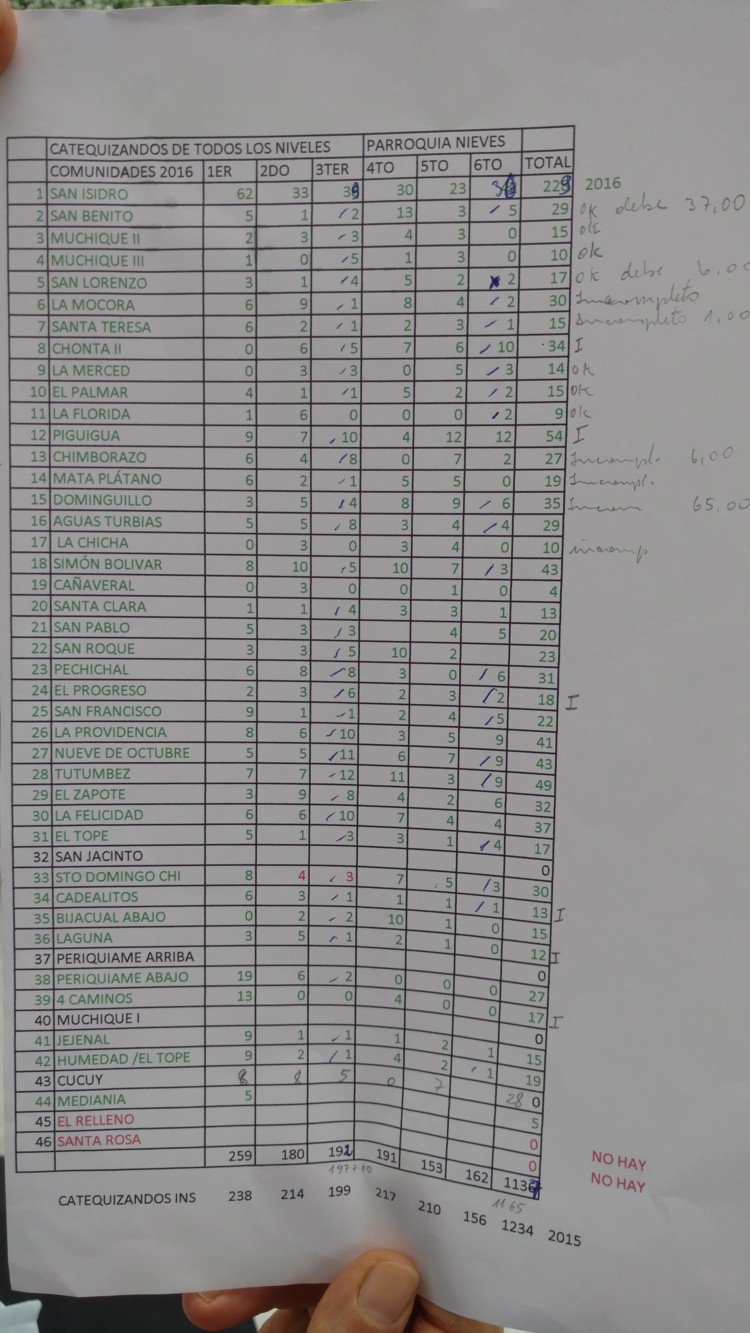 A list of all the villages in San Isidro