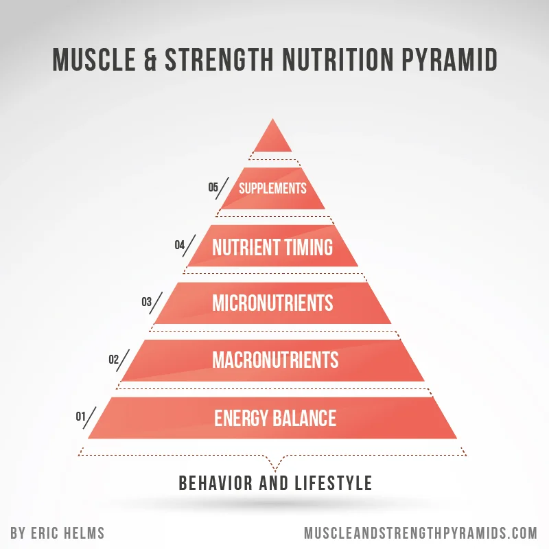 The Nutritional Pyramid's by Helms et al neatly & clearly show where you should prioritise your attention: Energy Balance, Macronutrients & your Lifestyle & Behaviours that allow you to maintain your diet for the long term,