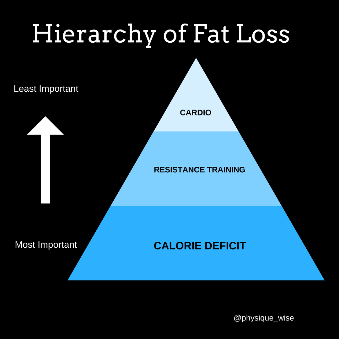 I Want to Lose Fat.... Where do I Start?