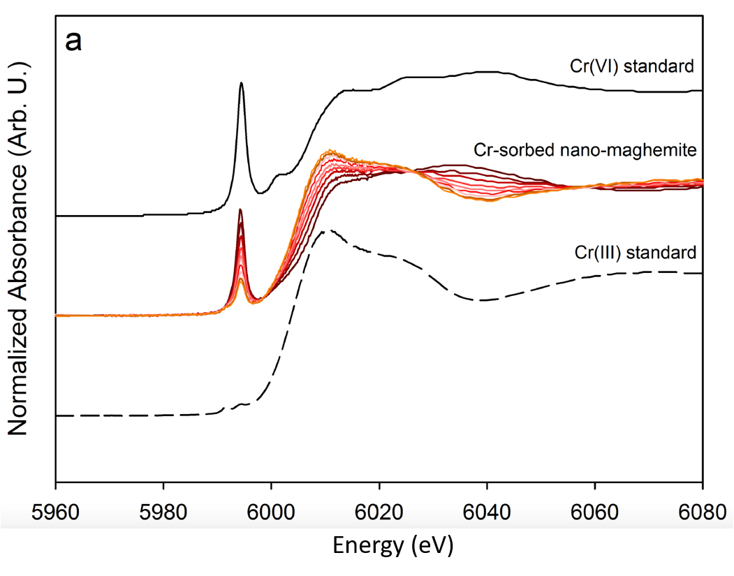 X-ray absorption spectra showing the redox tranformation of Cr(VI) on nanomaghemite ( Komárek et al., 2015).