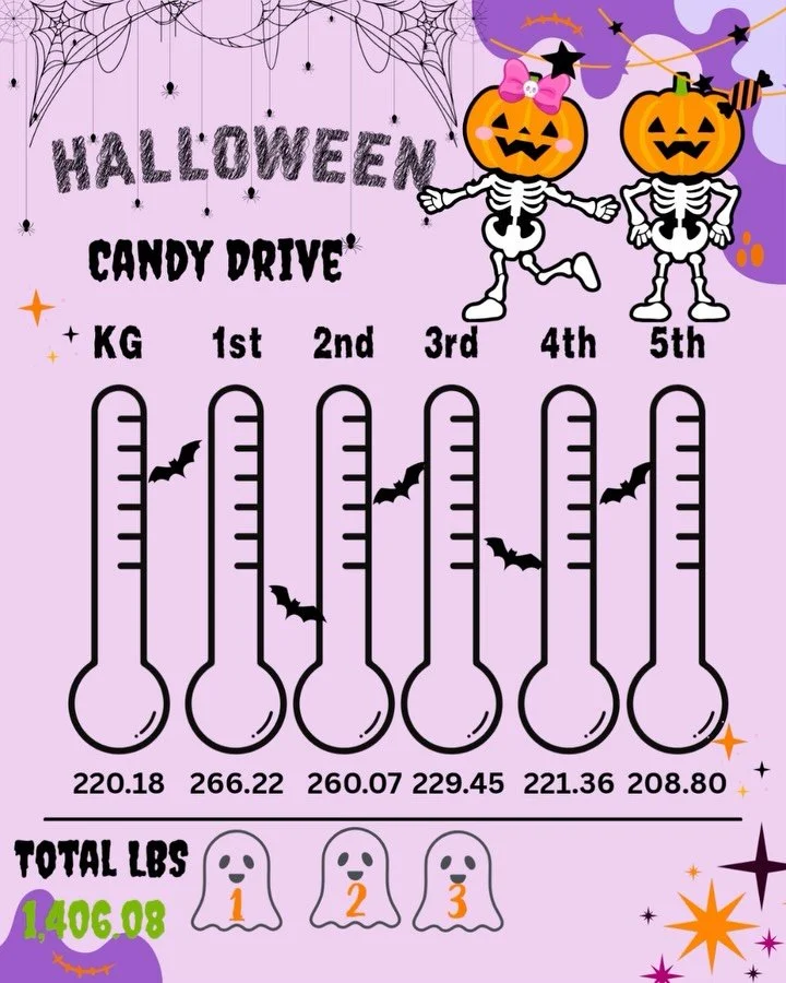 🔥 Here are the updated totals 

⏰ All candy needs to be delivered to the school tomorrow by 3:25, the last bell! Must be labeled with teachers name 🙌

5️⃣ Grade really put themselves on the chart this week 
.
.
#doralredrockelementaryptso #doralred