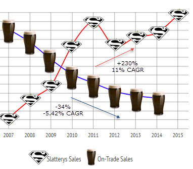 Slattery's sales growth v on-trade industry decline
