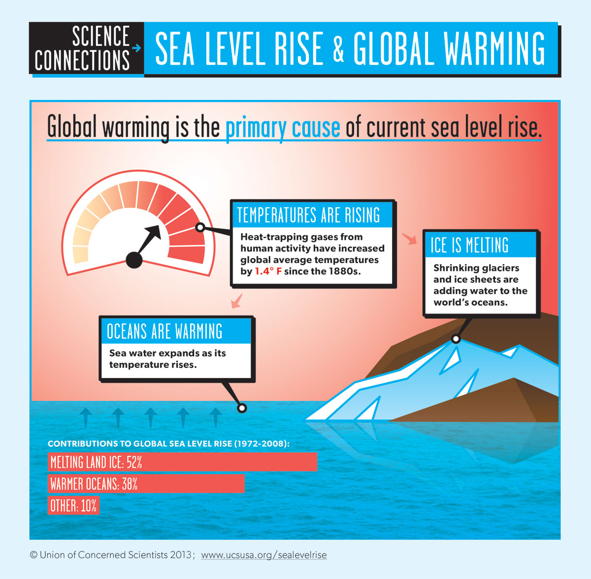 Global level. Глобальное потепление инфографика. Изменение климата инфографика. Global warming infographic. Инфографика потепление.