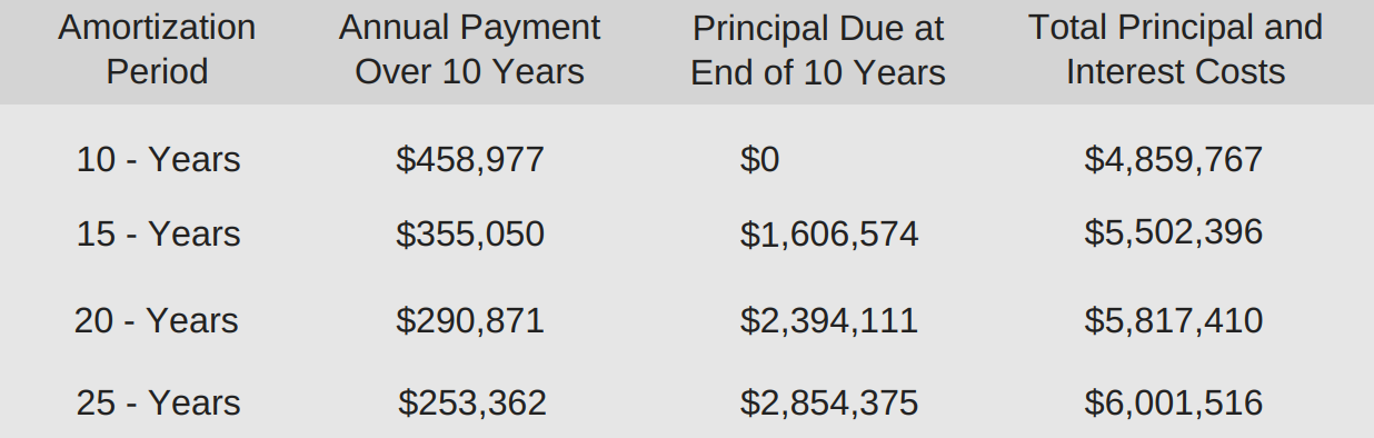 Amortization Annual Payment Principal Table