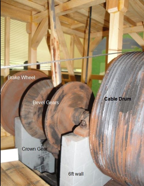 Model of the gears and cable drum