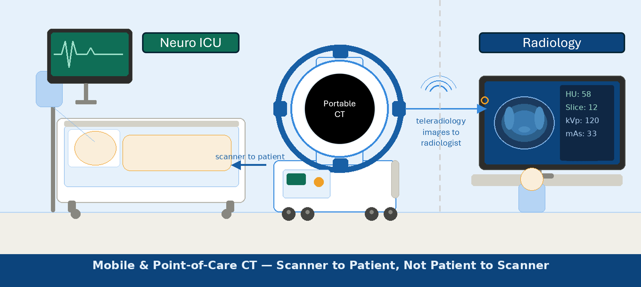 Mobile &amp; Point-of-Care CT:        A Radiologist’s Perspective