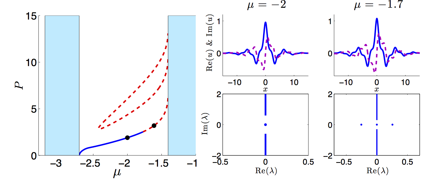 Stability analysis for solitons in a PT-symmetric lattice. Left: Power Diagram - P is the power of the soliton, and µ is the wave number. Stable solitons (blue line), unstable solitons (dotted red), continuous spectrum (shaded light blue). Top Right: Soliton profiles for the wave numbers indicated in the power diagram. Bottom Right: Spectral stability of the solitons shown above.